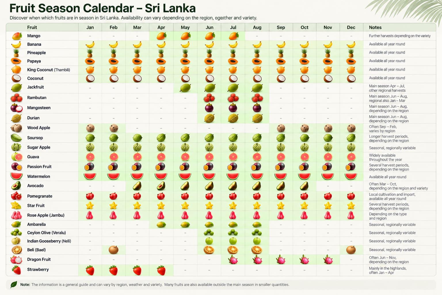 Fruit season calendar sri lanka