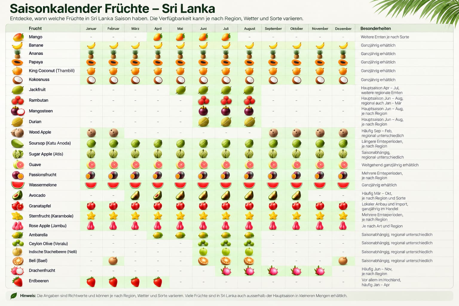 Saisonkalender fur Sri Lankas Fruchte
